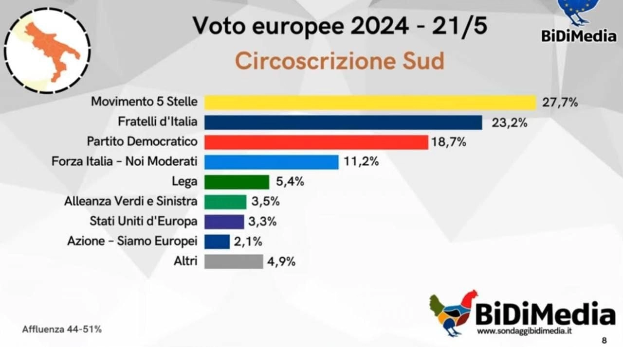 Europee, sondaggi per circoscrizione: M5S salvato dal Sud, Meloni vola in casa Lega, Azione rischia
