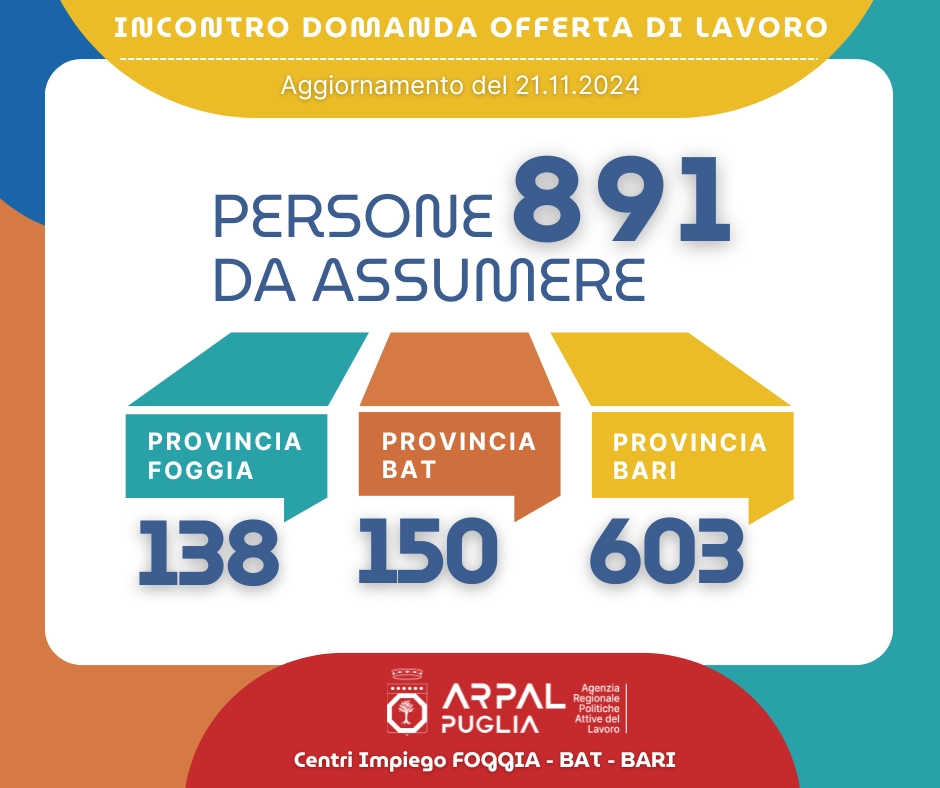 "Quasi 900 opportunità lavorative nella BAT, Bari e Foggia". Ecco quali